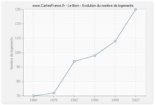 Le Born : Evolution du nombre de logements